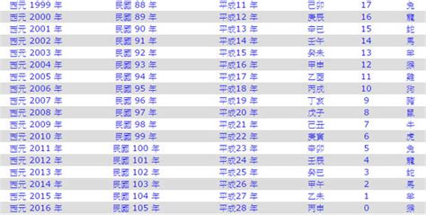 1996年生肖幾歲|1996是民國幾年？1996是什麼生肖？1996幾歲？